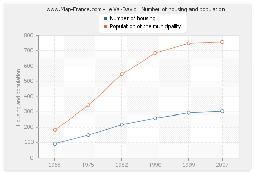 Le Val-David : Number of housing and population